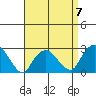 Yale Boathouse tide chart for Friday, April 7, 2023