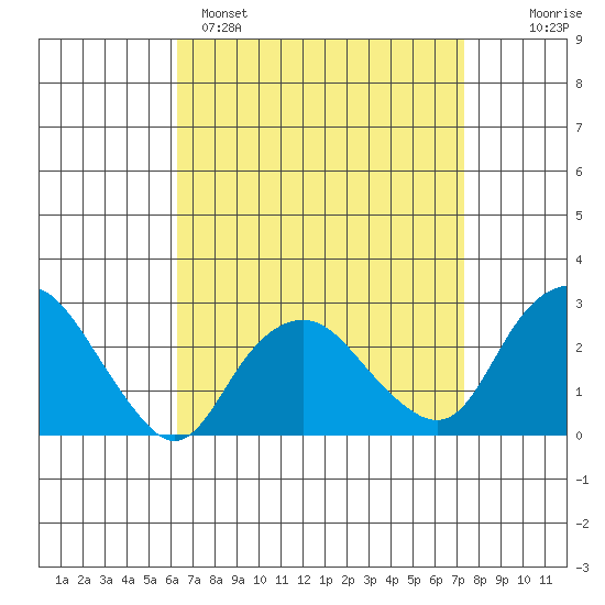 Yale Boathouse tide chart for Saturday, April 8, 2023
