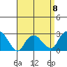 Yale Boathouse tide chart for Saturday, April 8, 2023
