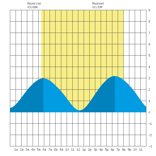 Yale Boathouse tide chart for Sunday, May 14, 2023
