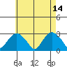 Yale Boathouse tide chart for Sunday, May 14, 2023