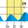 Yale Boathouse tide chart for Thursday, May 18, 2023
