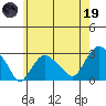 Yale Boathouse tide chart for Friday, May 19, 2023