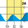 Yale Boathouse tide chart for Saturday, May 20, 2023