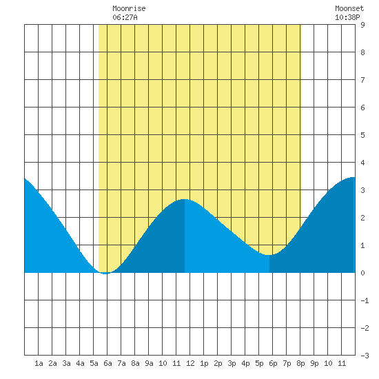 Yale Boathouse tide chart for Sunday, May 21, 2023