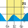 Yale Boathouse tide chart for Sunday, May 21, 2023