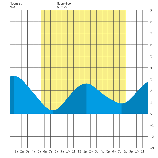 Yale Boathouse tide chart for Tuesday, May 23, 2023