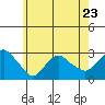 Yale Boathouse tide chart for Tuesday, May 23, 2023