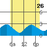 Yale Boathouse tide chart for Friday, May 26, 2023