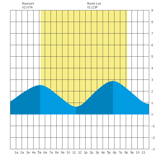 Yale Boathouse tide chart for Sunday, May 28, 2023