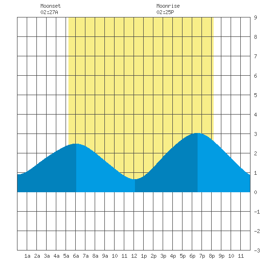 Yale Boathouse tide chart for Monday, May 29, 2023