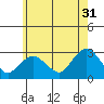Yale Boathouse tide chart for Wednesday, May 31, 2023