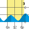 Yale Boathouse tide chart for Wednesday, May 3, 2023