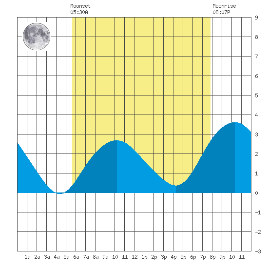 Yale Boathouse tide chart for Friday, May 5, 2023