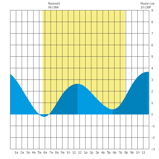 Yale Boathouse tide chart for Sunday, May 7, 2023