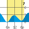 Yale Boathouse tide chart for Sunday, May 7, 2023