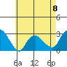 Yale Boathouse tide chart for Monday, May 8, 2023