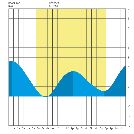 Yale Boathouse tide chart for Tuesday, May 9, 2023