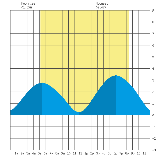 Yale Boathouse tide chart for Monday, June 12, 2023
