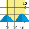 Yale Boathouse tide chart for Monday, June 12, 2023