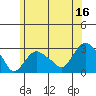 Yale Boathouse tide chart for Friday, June 16, 2023
