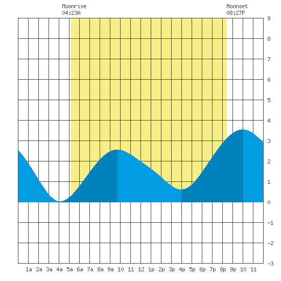 Yale Boathouse tide chart for Saturday, June 17, 2023
