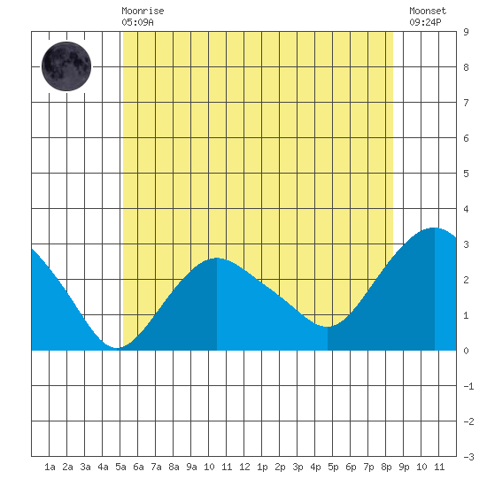 Yale Boathouse tide chart for Sunday, June 18, 2023