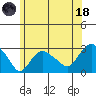 Yale Boathouse tide chart for Sunday, June 18, 2023