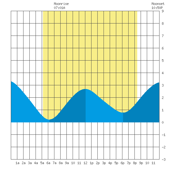 Yale Boathouse tide chart for Tuesday, June 20, 2023