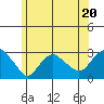 Yale Boathouse tide chart for Tuesday, June 20, 2023