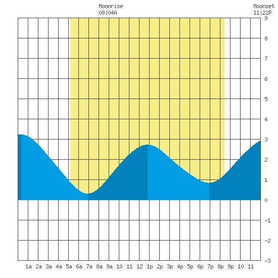 Yale Boathouse tide chart for Wednesday, June 21, 2023