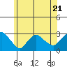 Yale Boathouse tide chart for Wednesday, June 21, 2023