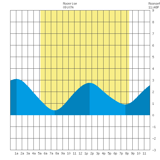 Yale Boathouse tide chart for Thursday, June 22, 2023