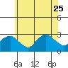 Yale Boathouse tide chart for Sunday, June 25, 2023