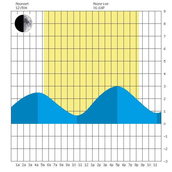 Yale Boathouse tide chart for Monday, June 26, 2023
