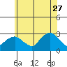 Yale Boathouse tide chart for Tuesday, June 27, 2023