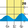 Yale Boathouse tide chart for Wednesday, June 28, 2023