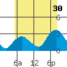 Yale Boathouse tide chart for Friday, June 30, 2023