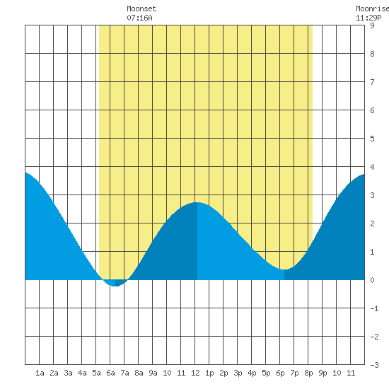 Yale Boathouse tide chart for Tuesday, June 6, 2023