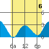 Yale Boathouse tide chart for Tuesday, June 6, 2023