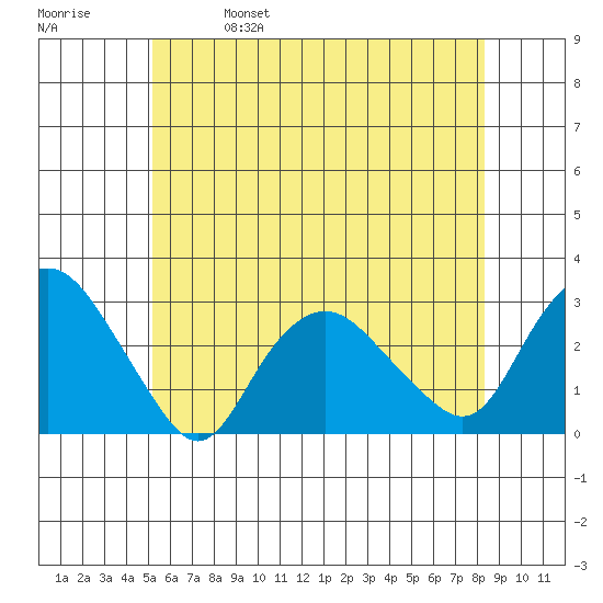 Yale Boathouse tide chart for Wednesday, June 7, 2023