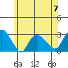 Yale Boathouse tide chart for Wednesday, June 7, 2023