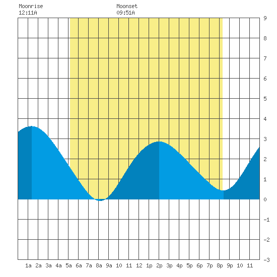 Yale Boathouse tide chart for Thursday, June 8, 2023