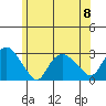 Yale Boathouse tide chart for Thursday, June 8, 2023
