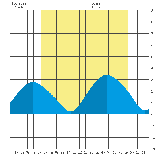 Yale Boathouse tide chart for Monday, July 10, 2023
