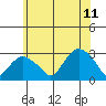 Yale Boathouse tide chart for Tuesday, July 11, 2023