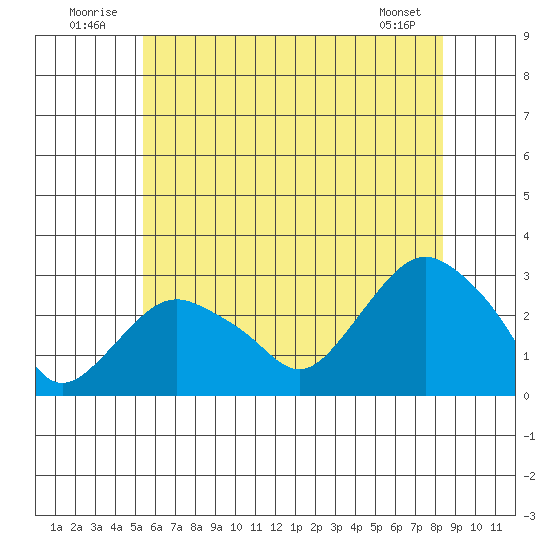 Yale Boathouse tide chart for Thursday, July 13, 2023
