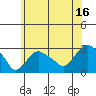 Yale Boathouse tide chart for Sunday, July 16, 2023