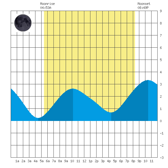 Yale Boathouse tide chart for Monday, July 17, 2023