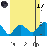 Yale Boathouse tide chart for Monday, July 17, 2023